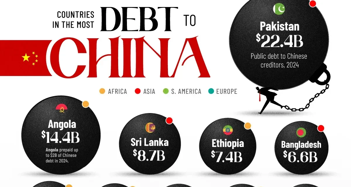 countries in debt to china share 1