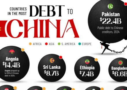 countries in debt to china share 1