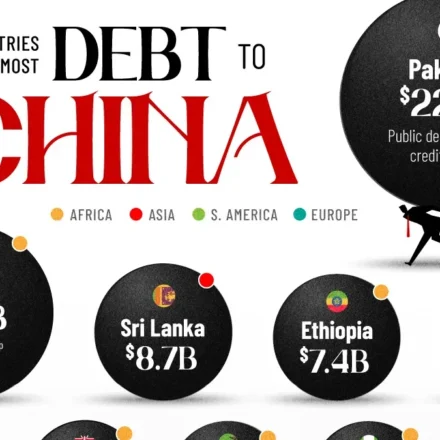 countries in debt to china share 1