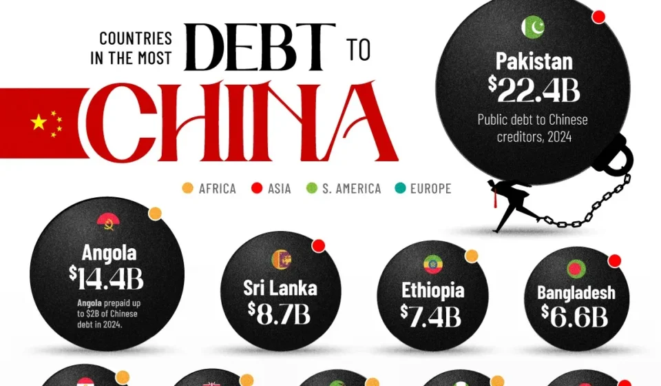 countries in debt to china share 1